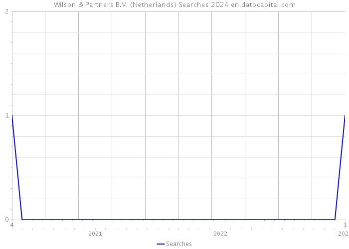 Wilson & Partners B.V. (Netherlands) Searches 2024 