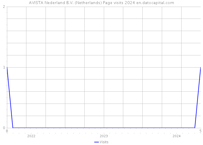 AVISTA Nederland B.V. (Netherlands) Page visits 2024 