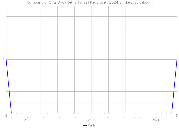 Company of Gifts B.V. (Netherlands) Page visits 2024 