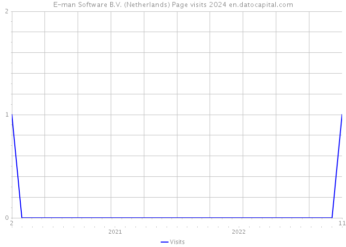 E-man Software B.V. (Netherlands) Page visits 2024 