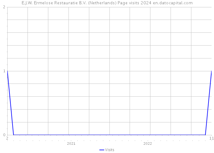 E.J.W. Ermelose Restauratie B.V. (Netherlands) Page visits 2024 
