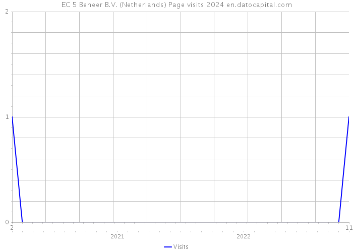 EC 5 Beheer B.V. (Netherlands) Page visits 2024 