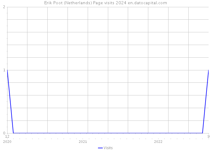 Erik Poot (Netherlands) Page visits 2024 