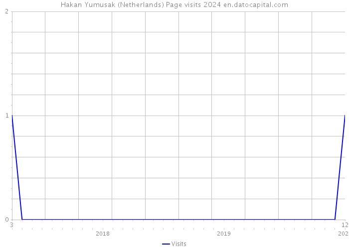 Hakan Yumusak (Netherlands) Page visits 2024 