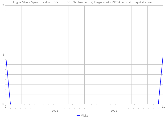 Hype Stars Sport Fashion Venlo B.V. (Netherlands) Page visits 2024 