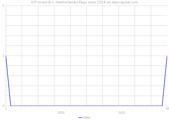 IOT Invest B.V. (Netherlands) Page visits 2024 