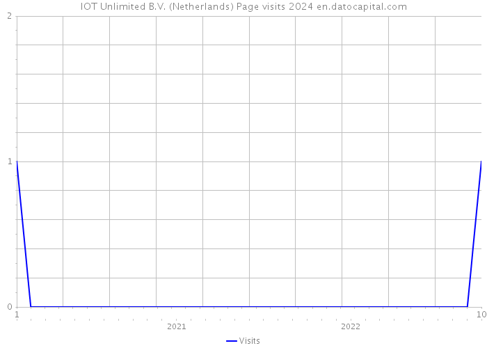 IOT Unlimited B.V. (Netherlands) Page visits 2024 