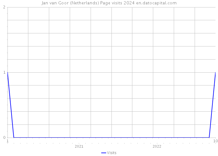 Jan van Goor (Netherlands) Page visits 2024 