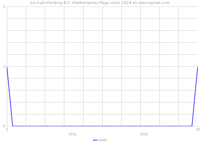 Jos Kuhl Holding B.V. (Netherlands) Page visits 2024 