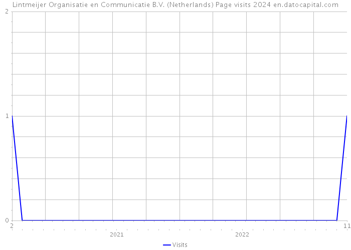 Lintmeijer Organisatie en Communicatie B.V. (Netherlands) Page visits 2024 