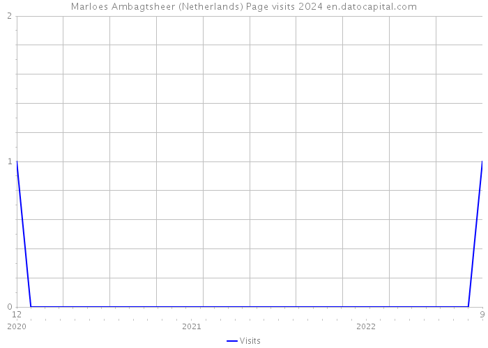Marloes Ambagtsheer (Netherlands) Page visits 2024 