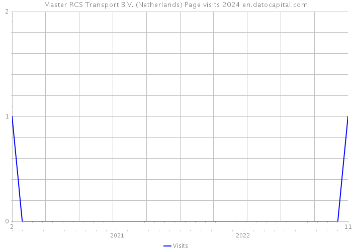 Master RCS Transport B.V. (Netherlands) Page visits 2024 