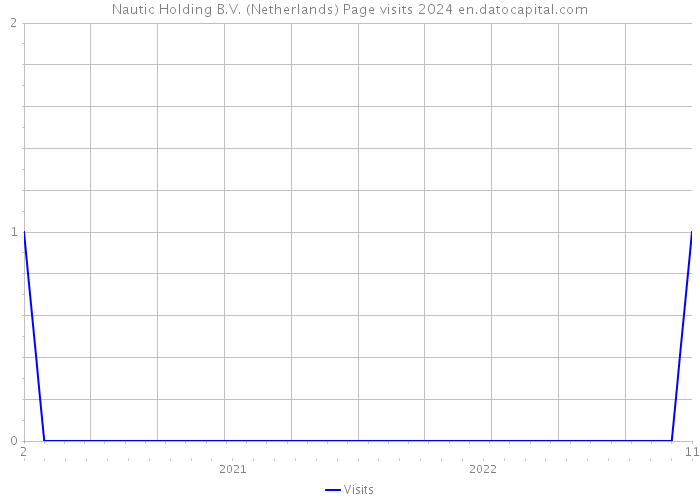 Nautic Holding B.V. (Netherlands) Page visits 2024 
