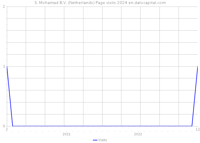 S. Mohamad B.V. (Netherlands) Page visits 2024 