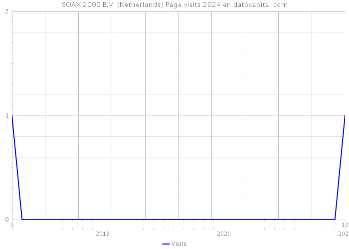 SOAX 2000 B.V. (Netherlands) Page visits 2024 