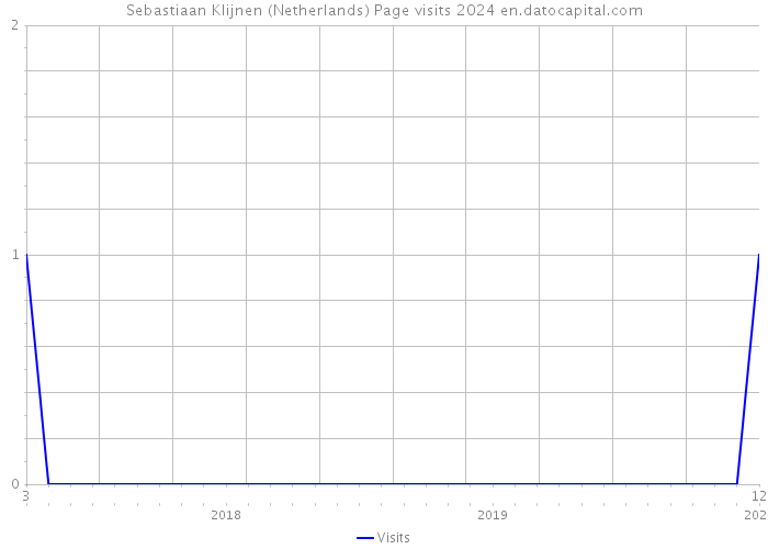 Sebastiaan Klijnen (Netherlands) Page visits 2024 