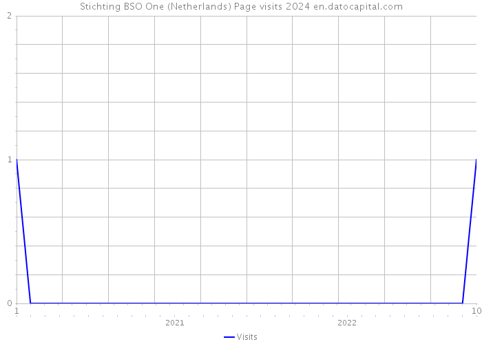 Stichting BSO One (Netherlands) Page visits 2024 