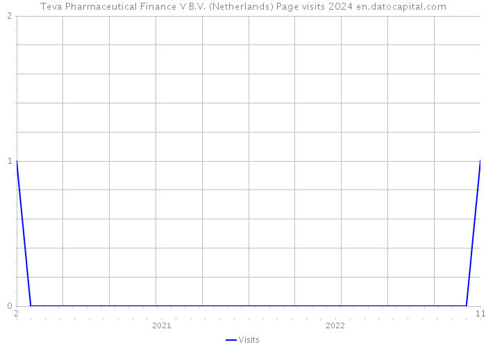 Teva Pharmaceutical Finance V B.V. (Netherlands) Page visits 2024 