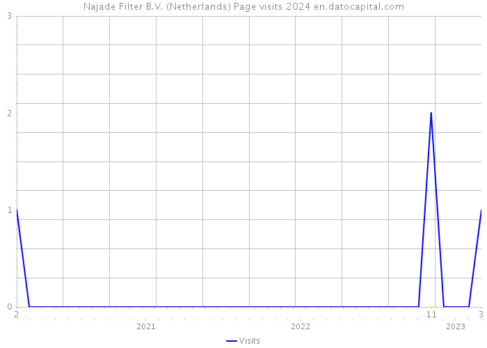 Najade Filter B.V. (Netherlands) Page visits 2024 
