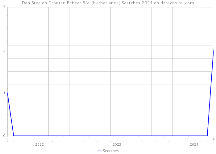 Den Breejen Dronten Beheer B.V. (Netherlands) Searches 2024 