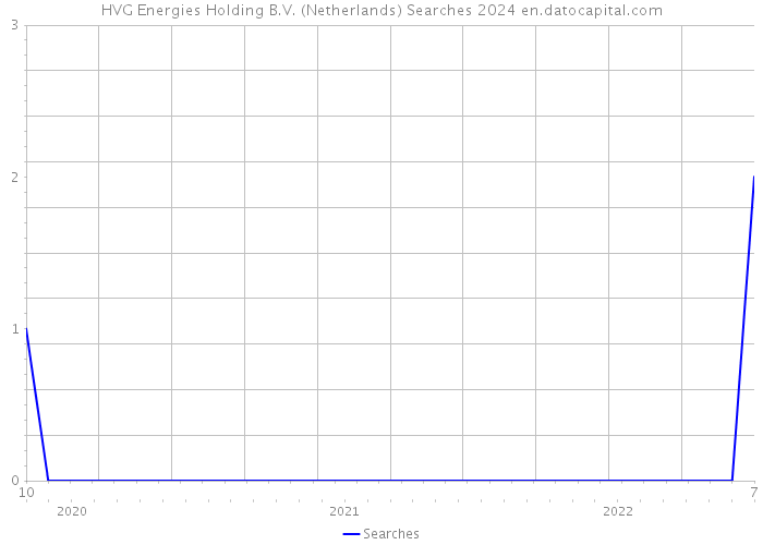 HVG Energies Holding B.V. (Netherlands) Searches 2024 