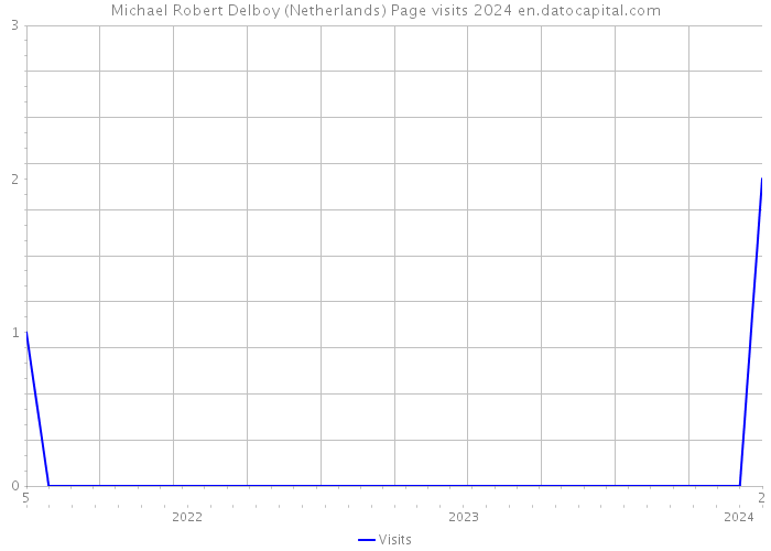 Michael Robert Delboy (Netherlands) Page visits 2024 