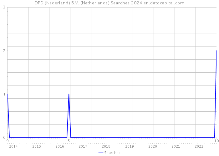 DPD (Nederland) B.V. (Netherlands) Searches 2024 