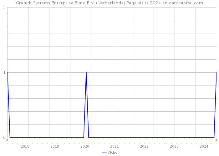 Granith Systems Enterprise Fund B.V. (Netherlands) Page visits 2024 
