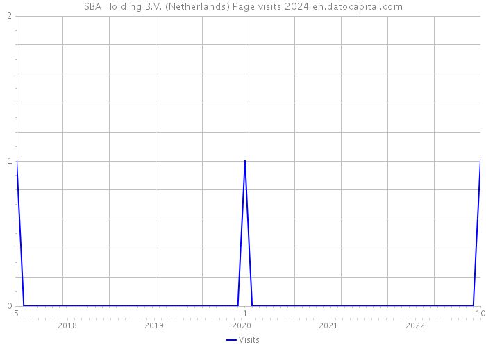 SBA Holding B.V. (Netherlands) Page visits 2024 