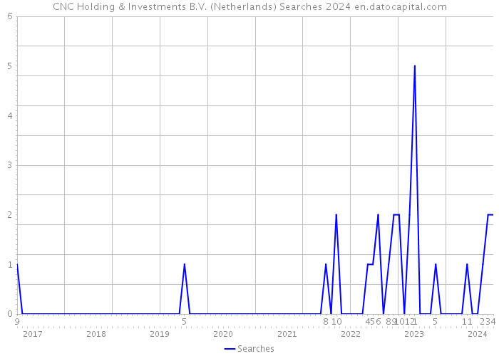 CNC Holding & Investments B.V. (Netherlands) Searches 2024 
