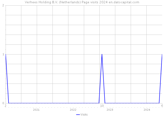 Verhees Holding B.V. (Netherlands) Page visits 2024 