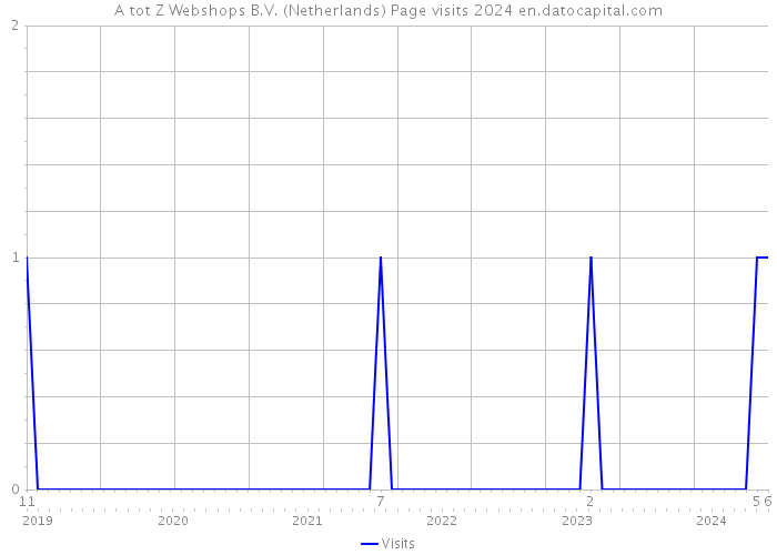 A tot Z Webshops B.V. (Netherlands) Page visits 2024 