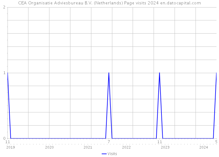 CEA Organisatie Adviesbureau B.V. (Netherlands) Page visits 2024 