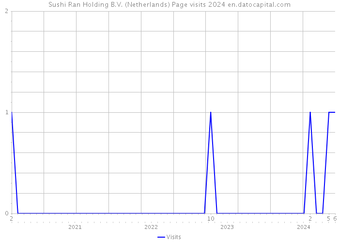 Sushi Ran Holding B.V. (Netherlands) Page visits 2024 