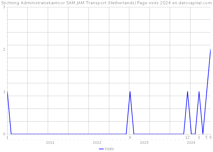 Stichting Administratiekantoor SAM JAM Transport (Netherlands) Page visits 2024 