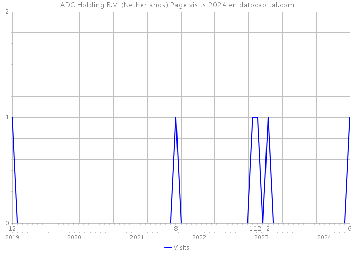 ADC Holding B.V. (Netherlands) Page visits 2024 