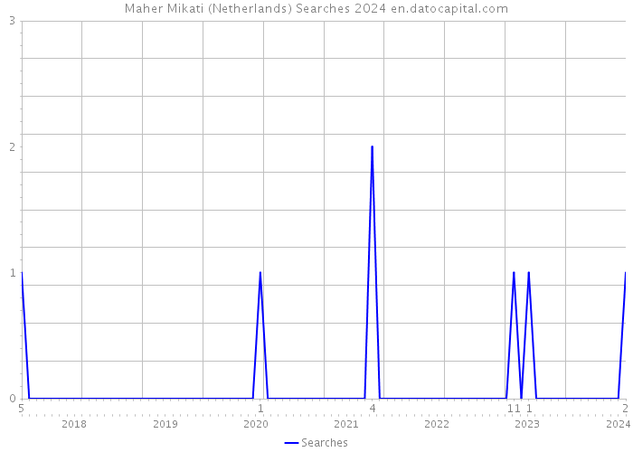 Maher Mikati (Netherlands) Searches 2024 