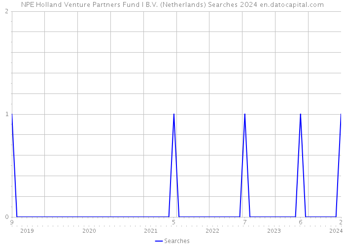 NPE Holland Venture Partners Fund I B.V. (Netherlands) Searches 2024 