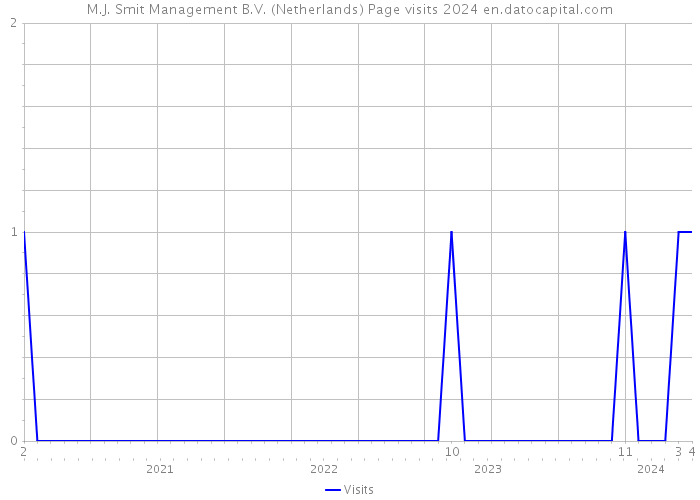 M.J. Smit Management B.V. (Netherlands) Page visits 2024 