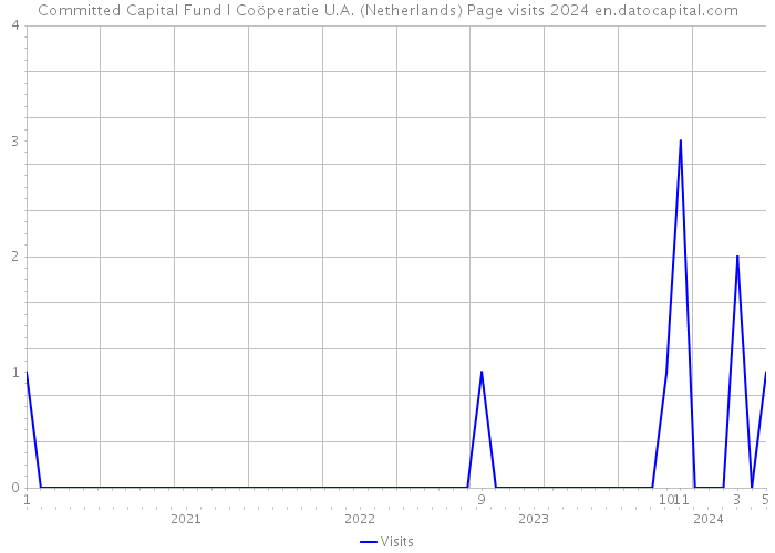 Committed Capital Fund I Coöperatie U.A. (Netherlands) Page visits 2024 