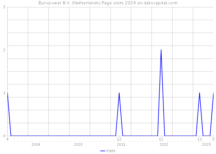 Europower B.V. (Netherlands) Page visits 2024 