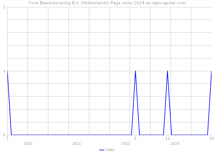 Yvon Bewindvoering B.V. (Netherlands) Page visits 2024 