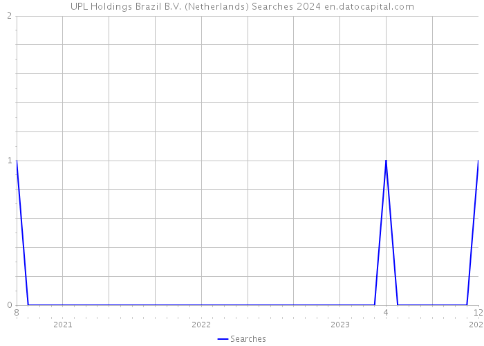 UPL Holdings Brazil B.V. (Netherlands) Searches 2024 