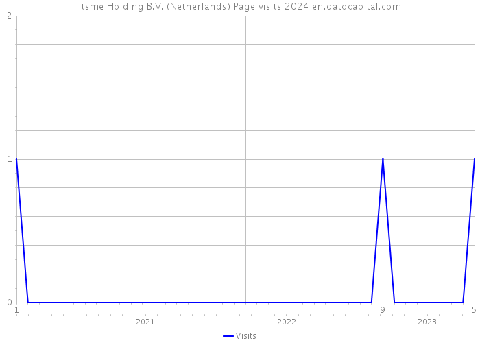 itsme Holding B.V. (Netherlands) Page visits 2024 