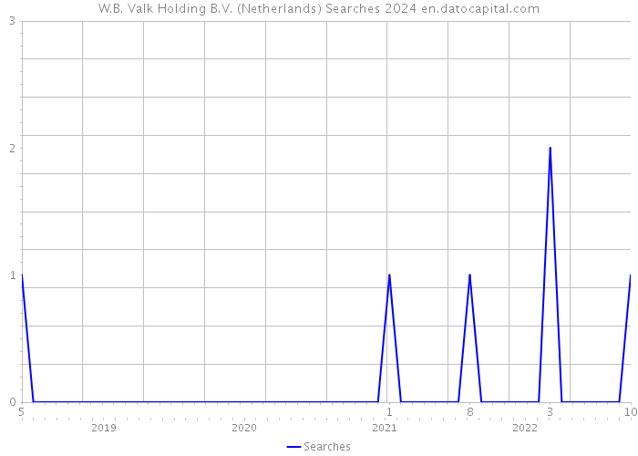 W.B. Valk Holding B.V. (Netherlands) Searches 2024 