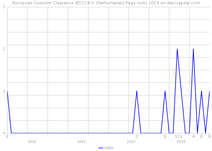 European Customs Clearance (ECC) B.V. (Netherlands) Page visits 2024 