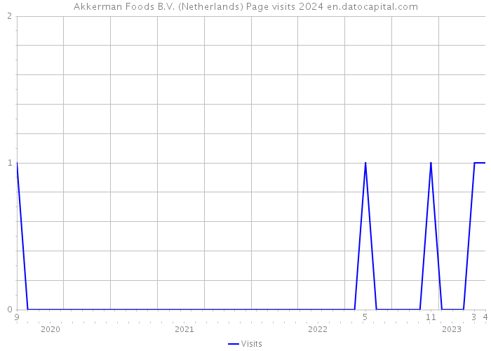 Akkerman Foods B.V. (Netherlands) Page visits 2024 