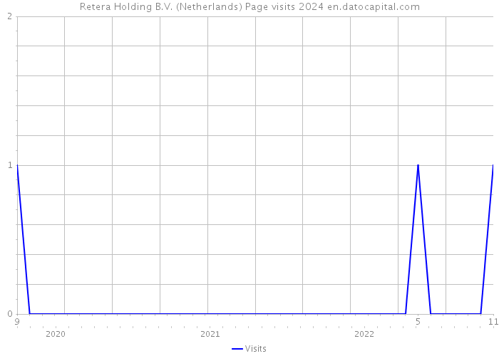 Retera Holding B.V. (Netherlands) Page visits 2024 