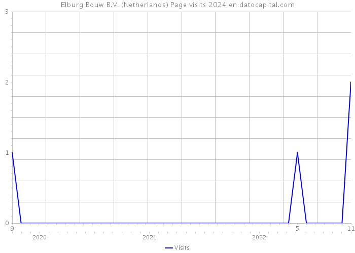 Elburg Bouw B.V. (Netherlands) Page visits 2024 