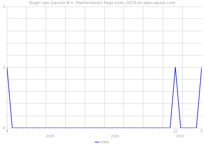 Slegh-van Giessen B.V. (Netherlands) Page visits 2024 